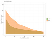 Area chart comparing ATP and WTA upset percentages by rank differential in Grand Slam tennis tournaments, showing WTA has consistently higher upset rates.
