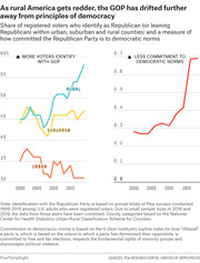 Dual line charts showing GOP voter identification by urban, suburban, and rural counties from 2000-2019, alongside a measure of the Republican Party's commitment to democratic norms over the same period.