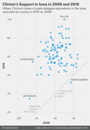 Scatter plot comparing Hillary Clinton's share of Iowa caucus state delegate equivalents by county in 2008 vs. 2016, with most counties above the diagonal indicating greater 2016 support.