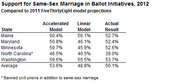 Table showing support for same-sex marriage in 2012 ballot initiatives comparing accelerated model, linear model, and actual results for five states.