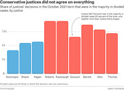 Bar chart showing the share of Supreme Court justices' decisions in the majority in divided cases during the October 2021 term, with conservative justices in red and liberal justices in blue.