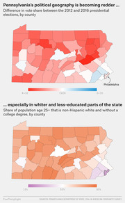 Two choropleth maps of Pennsylvania counties: one showing Republican vote share shift between 2012 and 2016 presidential elections, and one showing share of non-Hispanic white adults without a college degree.