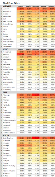 Final Four odds table for NCAA tournament teams across Midwest, West, East, and South regions, showing percentages from Pomeroy, Sagarin, Greenfield, Massey, and Composite models.