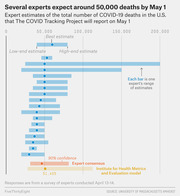 Horizontal bar chart showing expert estimates of total U.S. COVID-19 deaths by May 1, with individual expert ranges, an expert consensus bar, and the IHME model estimate of 51,405.