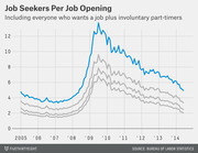 Line chart showing job seekers per job opening from 2005 to 2014, with a blue line including involuntary part-timers peaking above 13 around 2009-2010 then declining.