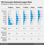 Table showing MLB National League West win forecasts with probability distributions, projected wins, division win chances, and playoff chances for Dodgers, Giants, D-Backs, Padres, and Rockies.