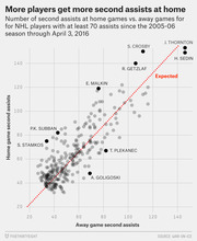 Scatter plot comparing home game vs away game second assists for NHL players with at least 70 assists from 2005-06 season through April 3, 2016, with labeled outliers.