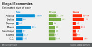 Grouped horizontal bar chart showing estimated size in millions of dollars of illegal sex, drug, and gun economies in seven U.S. cities.