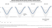 Four small-multiple line charts showing average daily high temperatures in New Orleans by month across 30-year periods from 1960-1989 to 2050-2079, illustrating shrinking gumbo weather seasons.