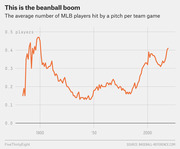 Line chart showing the average number of MLB players hit by a pitch per team game from the 1880s to the 2010s, titled 'This is the beanball boom'.