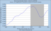 Line chart of Real Gross Domestic Product (GDPC96) from 2005 to 2010 in billions of chained 2005 dollars, with shaded area indicating the 2008-2009 recession.