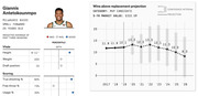 Player profile and wins above replacement projection chart for Giannis Antetokounmpo of the Milwaukee Bucks, showing stats, percentiles, and a forecast through 2026.