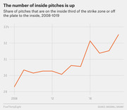 Line chart showing the share of MLB pitches on the inside third of the strike zone or off the plate to the inside from 2008 to 2019, rising from about 29% to over 32%.