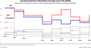Step line chart showing Canada and USA game scores in women's hockey world championship and Olympic matchups from 2000 to 2009, with Canada leading through most of the decade.
