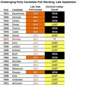 Table showing challenging party candidate poll standings in late September from 1952 to 1972, with Electoral College results color-coded as won or lost.