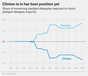 Line chart showing the share of remaining pledged delegates required for Clinton and Sanders to clinch the pledged delegate majority from February to April 2016.
