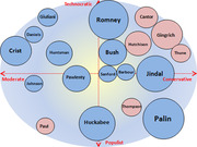 Bubble chart plotting Republican politicians on a two-axis grid from Moderate to Conservative and Technocratic to Populist, with bubble size indicating relative prominence.
