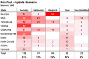 Table showing Ron Paul upside scenario delegate counts by state for Super Tuesday March 6 2012, with columns for Romney, Santorum, Gingrich, Paul, and Uncommitted.