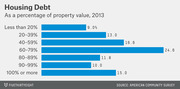 Horizontal bar chart showing housing debt as a percentage of property value in 2013, with the 60-79% range having the highest share at 24.6%.