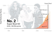 Area chart showing Total Performer Points over time for Super Bowl 50 halftime performers, ranking it No. 2 with 90,784 points, with Beyoncé, B. Mars, Coldplay, and Mark Ronson labeled.