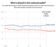 Line chart showing Biden at 50.5% and Trump at 41.3% in national poll averages as of June 17, 2020, with Biden leading by +9.2 points.