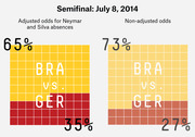 Two waffle charts comparing adjusted vs non-adjusted odds for Brazil vs Germany 2014 World Cup semifinal on July 8, 2014.