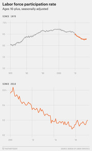 Two line charts showing U.S. labor force participation rate for ages 16-plus, seasonally adjusted: one since 1970 and a zoomed-in view since 2010.