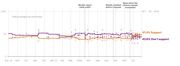 Line chart showing polling averages for support vs. don't support impeachment from Aug. 2018 to Oct. 29, 2019, with key events marked.