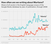 Line chart showing the frequency of the words Alien(s) and Martian in the Google Books English-language corpus from 1820 to 2008.