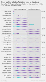 Dot plot game log showing NFL quarterbacks drafted in the first round from 2010 to 2019, tracking games started versus games played over their first two seasons.