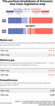 Infographic showing the partisan breakdown of Arizona's new vs old state-legislative map, including median seat, efficiency gap, and competitiveness metrics.