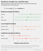 Forest plot showing meta-analysis of mindfulness meditation effects on anxiety, pain, depression, quality of life, negative affect, sleep, and positive affect compared to a control group, grouped by strength of evidence.