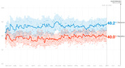 Line chart showing Democratic vs Republican generic ballot polling averages from May 2017 through November 2018 election day, with Democrats at 48.2% and Republicans at 40.0%.