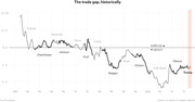 Line chart showing the U.S. trade gap as a percentage of GDP from 1945 to the Trump era, with presidential terms labeled and a shift from surplus to growing deficit over time.