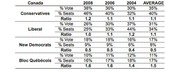 Table showing Canadian political party vote share, seat share, and seat-to-vote ratios for 2004, 2006, 2008 elections and averages for Conservatives, Liberal, NDP, and Bloc Québécois.