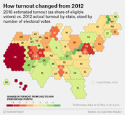 Hexagonal cartogram showing how voter turnout changed from 2012 to 2016 by state, sized by electoral votes, colored by percentage point change.