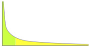 A chart showing a steep exponential decay curve dropping sharply from the left and flattening toward the right, with a small highlighted yellow region near the base.