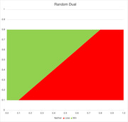 Area chart titled Random Dual showing Win and Lose regions across a probability space from 0.0 to 1.0 on both axes.
