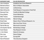 A two-column table listing respondent names and their associated polling organizations, including Marist College, Pew Research Center, and SurveyUSA among others.