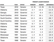 Table showing primary leader's margin in primary vs runoff elections by state, year, and office from 1988 to 2012, with difference column.