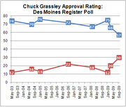 Line chart showing Chuck Grassley approval rating from the Des Moines Register Poll from May 2003 to Sep 2009, with approval declining from 74 to 57 and disapproval rising from 12 to 30.