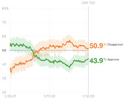 Line chart showing presidential approval and disapproval ratings from January 2021 to January 2023, with disapproval at 50.9% and approval at 43.9% on Day 723.