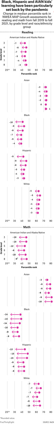 Dot plot showing change in median percentile rank in NWEA MAP Growth assessments for reading and math from fall 2019 to fall 2021, by grade level and race/ethnicity group.