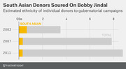 Horizontal bar chart showing South Asian vs total individual donor amounts to Bobby Jindal's gubernatorial campaigns in 2003, 2007, and 2011, illustrating declining South Asian contributions.