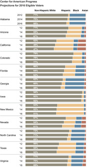 Stacked bar chart from Center for American Progress showing projections of eligible voters by race (Non-Hispanic White, Hispanic, Black, Asian) for 2012, 2014, and 2016 across 12 US states.