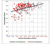 Scatter plot showing conservatism scores vs partisan advantage in district for multiple-term and first-term Republicans, with a positive trend line.