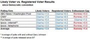 Table comparing likely voter vs registered voter poll results since the Democratic convention, showing Obama leads and Romney enthusiasm gaps across five polling firms.