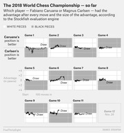 Small multiples line chart showing Stockfish engine advantage evaluations for each game of the 2018 World Chess Championship between Caruana and Carlsen, games 1–11 all ending in draws.