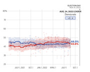 Line chart showing Democratic (blue) and Republican (red) polling averages from mid-2021 through Election Day Nov. 8, 2022, with Democrats leading by +0.4 on Aug. 24, 2022.