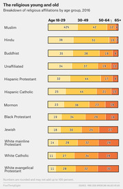 Stacked bar chart showing breakdown of religious affiliations by age group (18-29, 30-49, 50-64, 65+) for 12 religious groups in 2016.